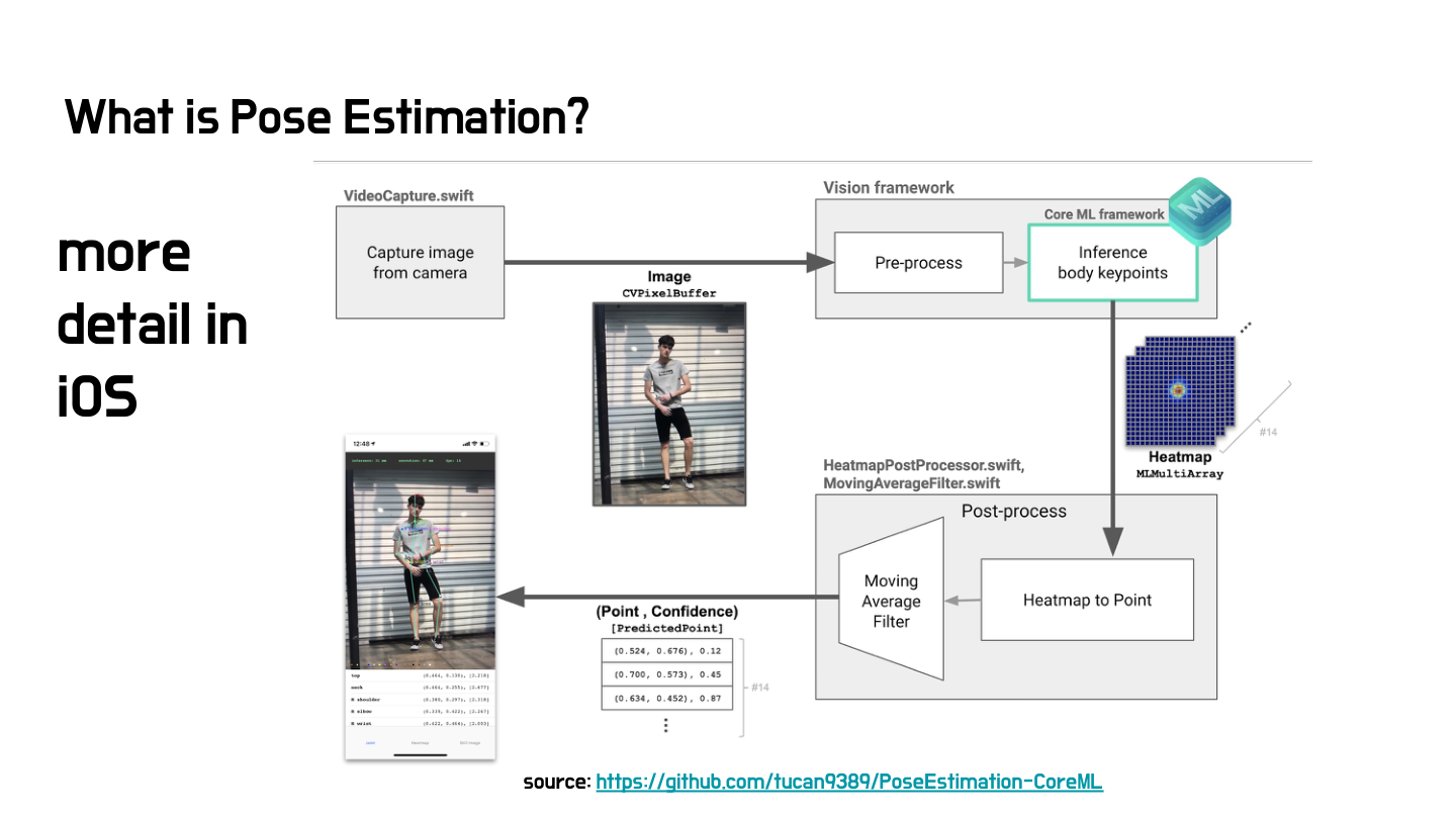 iOS 2D Pose Estimation 데모 — 파이프라인 구조